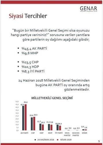 GENAR’ın son seçim anketi açıklandı! İşte partilerin son oy oranları