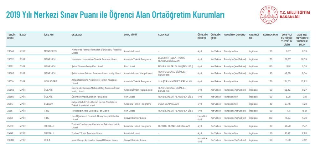 İzmir liseleri LGS taban ve tavan puanları 2019! İzmir’deki okulların kontenjan ve yüzdelik dilimleri...