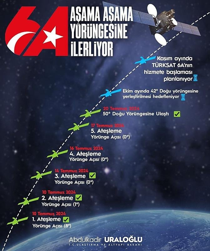 Türksat 6A geçici yörüngesine ulaştı