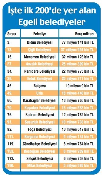 Belediyelerin borcu BOYLARINI AŞTI
