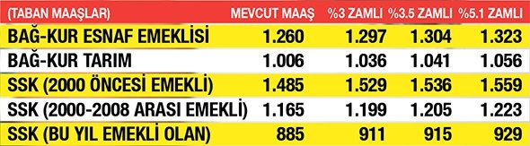 Emekliye en az 1559 TL maaş