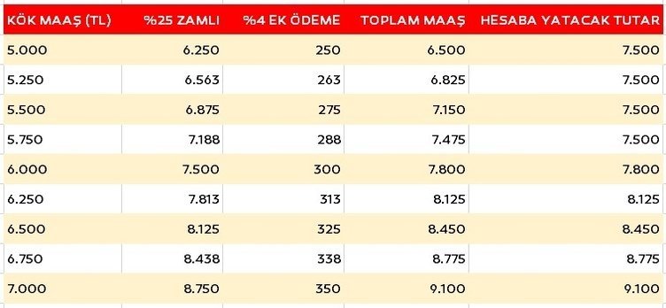 Emekli maaş zammı Meclis’te kabul edildi... Temmuz SSK, Bağ-Kur emekli maaşı ne kadar?