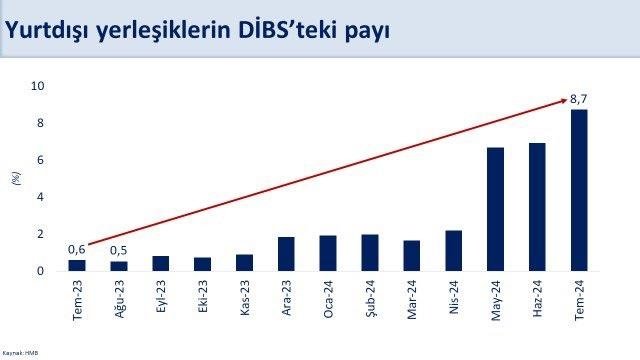 Bakan Şimşek: Temmuzda yıllık cari açık 20 milyar doların altına geriledi