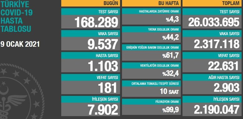 Son dakika: Koronavirüs vaka sayıları açıklandı! 9 Ocak vaka sayısı