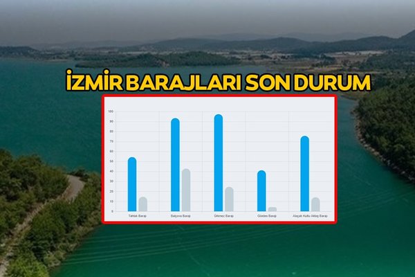 izmir-barajlarinda-ne-kadar-su-var-1-yillik-karsilastirma-tahtali-balcova-gordes-urkmez-1779963007644.jpg
