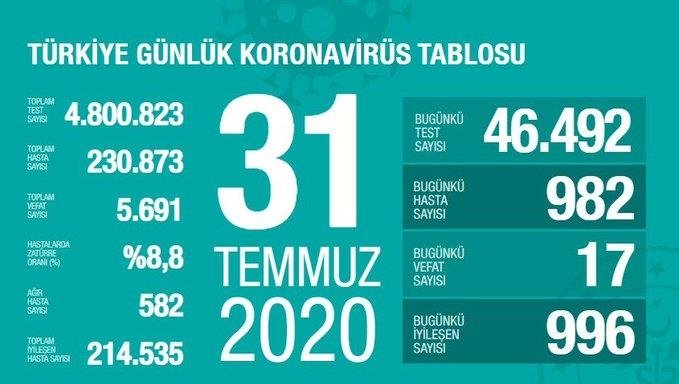 Bakan Koca açıkladı... İşte 31 Temmuz koronavirüs tablosu