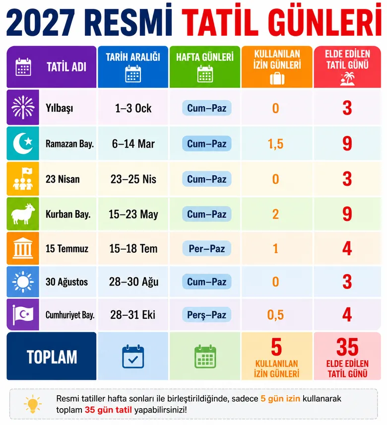 2027nin-tatil-formulu-ortaya-cikti-5-gun-izinle-35-gun-tatil-yapmak-mumkun-1787216455238.png