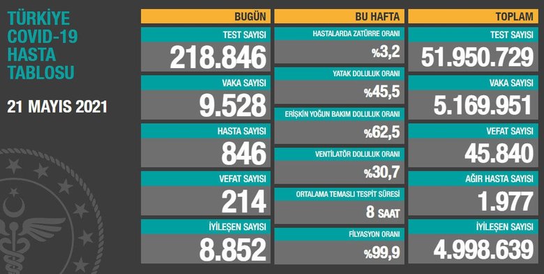 Son dakika: Sağlık Bakanlığı koronavirüs vaka sayısını açıkladı
