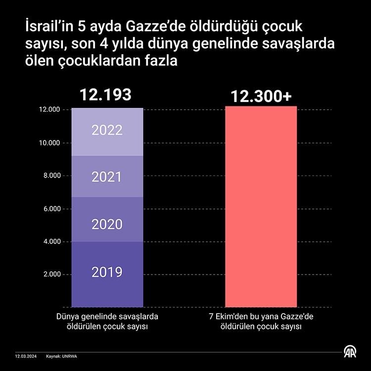 UNRWA’dan İsrail’in Gazze’de katlettiği çocuklara dair açıklama