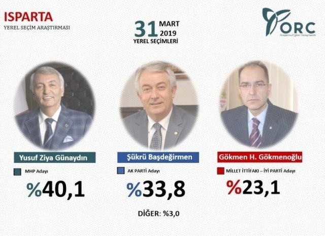 31 Mart 2019 yerel seçimleri için son anket sonuçları! Hangi ilde hangi parti önde?