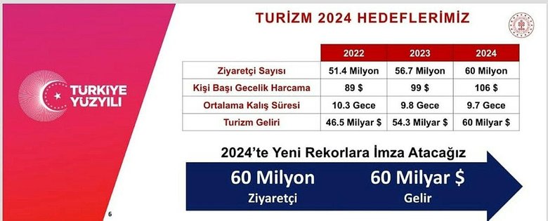 Bakan Ersoy rakamlarla açıkladı: 2023 turizmde rekor yıl oldu