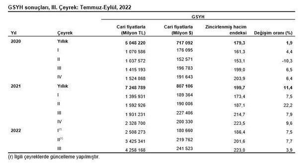 Son dakika: Türkiye ekonomisi büyümeye devam ediyor! Veriler açıklandı