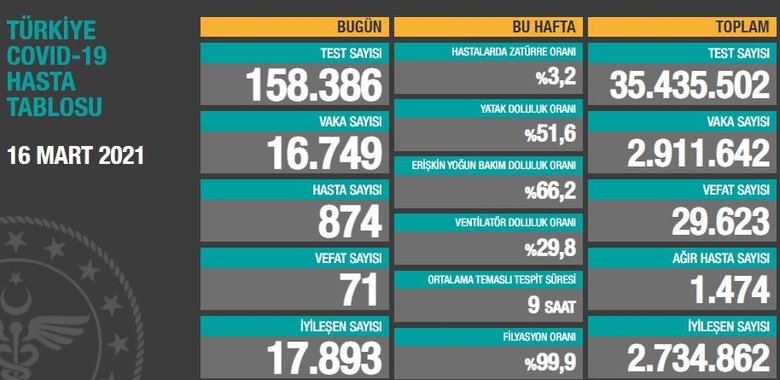 Son dakika: Koronavirüs vaka sayıları açıklandı! 16 Mart Salı koronavirüs tablosu