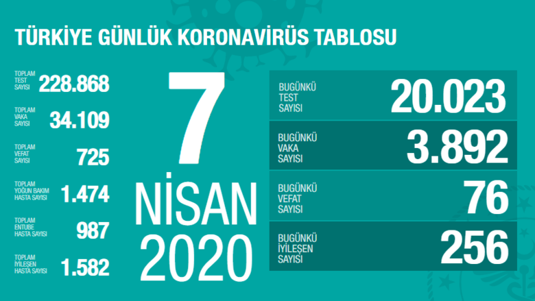Bakan Koca koronavirüs vaka sayısını açıkladı! İyileşen hasta sayısı yükseldi