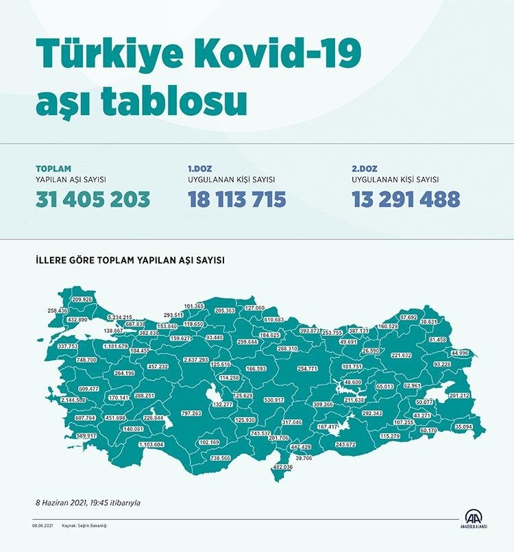 Kovid-19’la mücadele kapsamında uygulanan aşı miktarı 31 milyon 405 bin 203 doza ulaştı