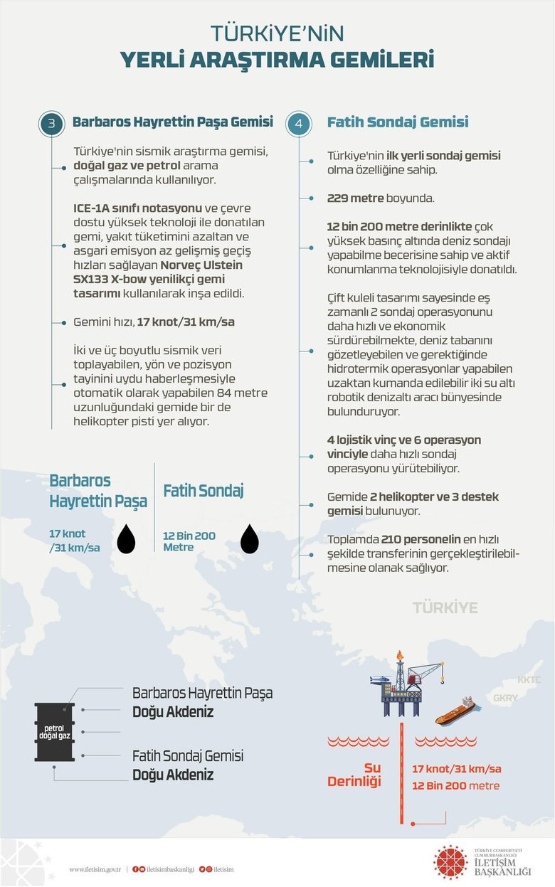 İşte Doğu Akdeniz’de çıkarlarımızı koruyan yerli ve milli araştırma gemilerimiz