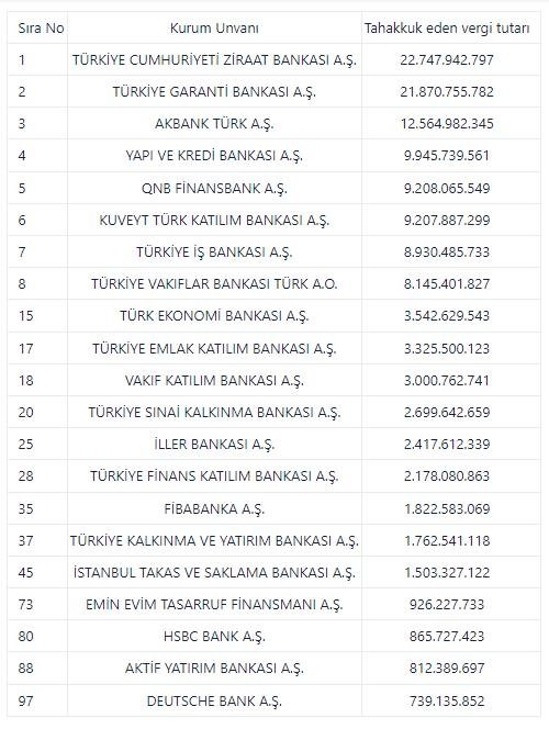Vergi rekortmenleri listesine bankacılık sektörü damga vurdu