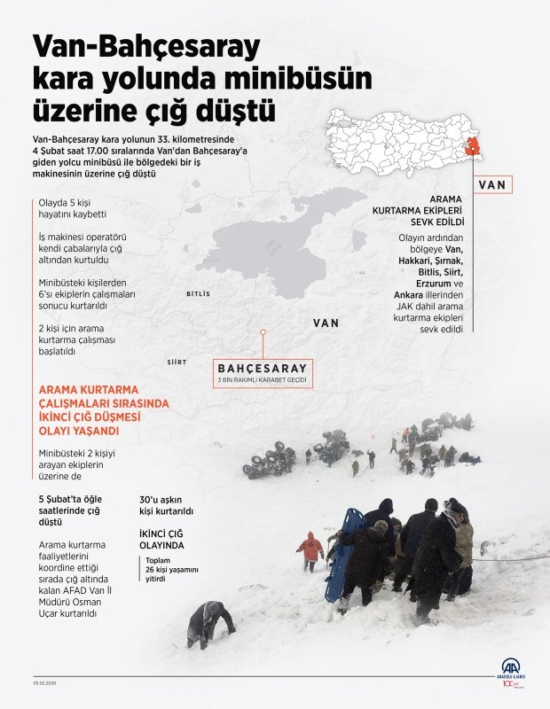 Van’daki ikinci çığ faciasında 33 kişi hayatını kaybetti