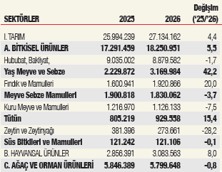 Tarımda tüm zamanların ihracat rekoru