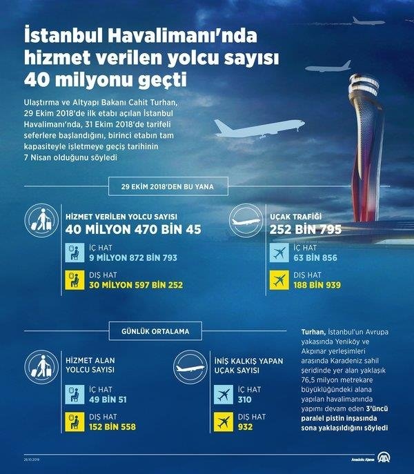 İşte İstanbul Havalimanı farkı! Türkiye’nin yükünü çekiyor