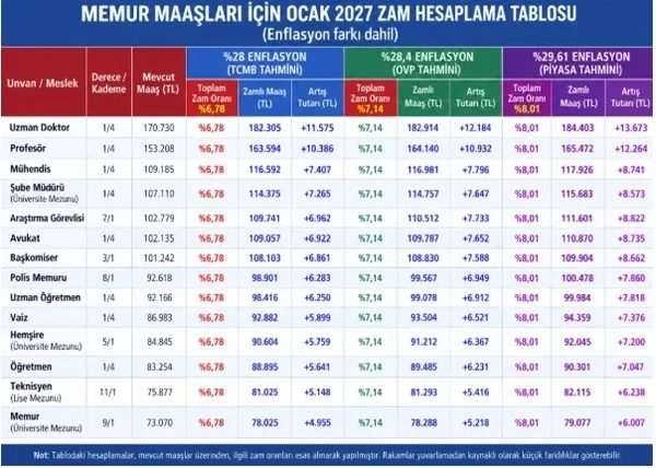 son-dakika-memur-zammi-yeni-zam-hesabi-ortaya-cikti-iste-polis-ogretmen-doktor-hemsire-maas-tablosu-1790227345366.jpeg