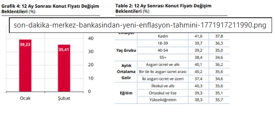 Merkez Bankası’nın yeni enflasyon tahmini belli oldu!