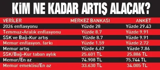 son-dakika-emekliye-en-az-yuzde-87-memura-yuzde-667-zam-iste-ocak-2027-maas-zammi-hesabi-1787200973507.jpeg