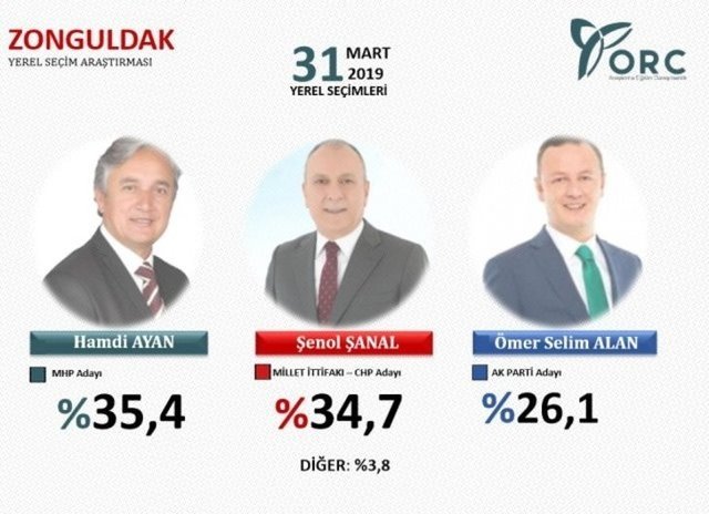 31 Mart 2019 yerel seçimleri için son anket sonuçları! Hangi ilde hangi parti önde?