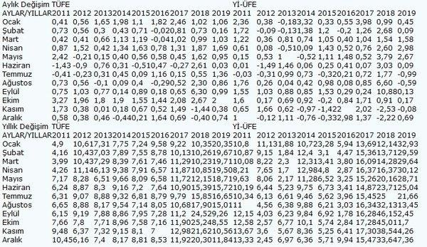 Enflasyon rakamları açıklandı
