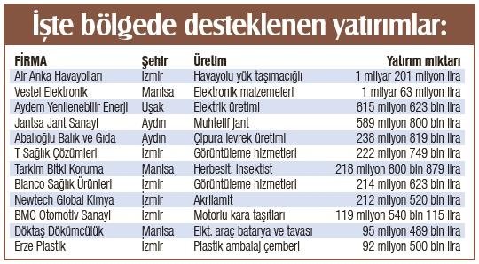 Ege’de 5 milyarı aşan yatırımlara teşvik yağdı