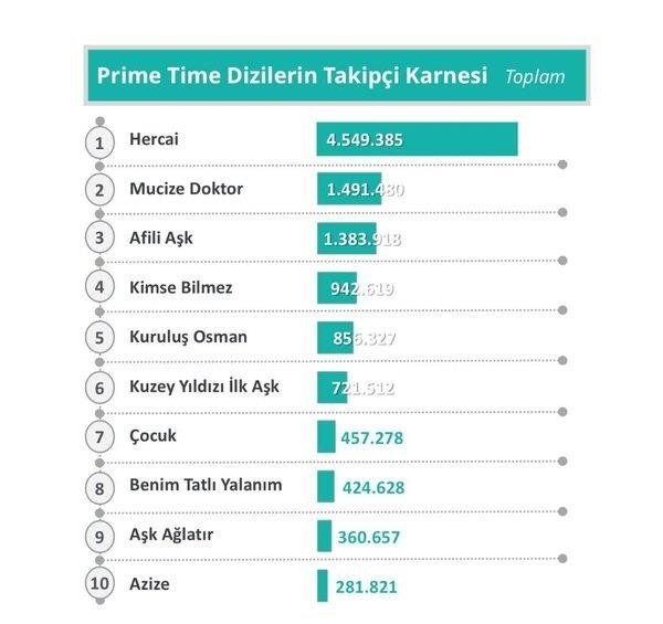 2019’da en çok hangi kanal izlendi? ATV dizileri yine fark attı