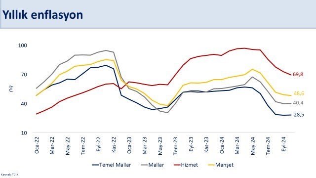 Enflasyon son 2.5 yılın en düşük seviyesinde