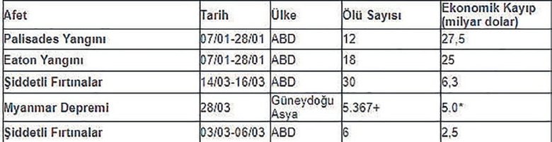 Doğal afetlerden kaynaklanan kayıplar 83 milyar dolara ulaştı