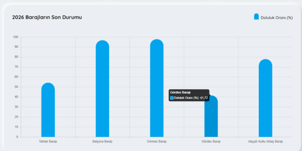 balcova-baraji-doldu-mu-izmir-barajlarinda-son-durum-tahtali-gordes-urkmez-7-mayis-persembe-1778135055508.png