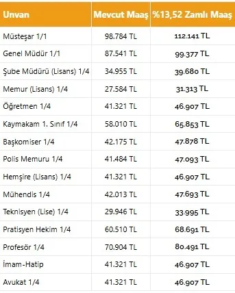 son-dakika-memur-zammi-ortaya-cikti-polis-ogretmen-doktor-ne-kadar-alacak-1783065703341.jpeg