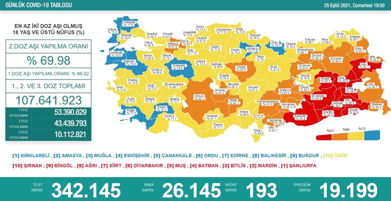 Son dakika: Sağlık Bakanı Koca koronavirüs vaka sayısını açıkladı! 25 Eylül tablosu