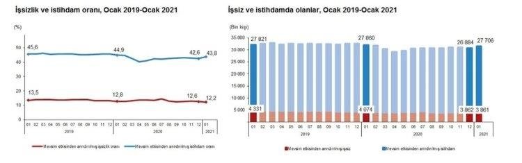 İşsizlik rakamları açıklandı