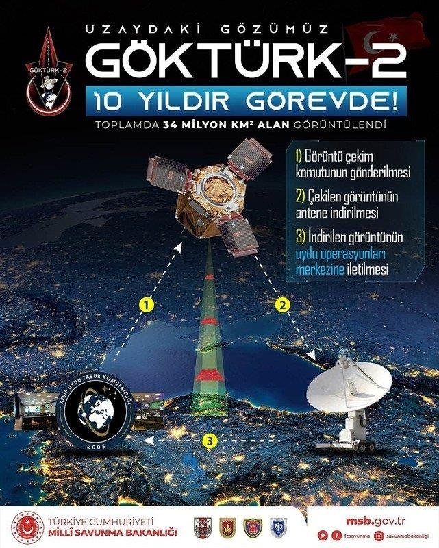GÖKTÜRK-2 uydusu görevini 10 yıldır başarıyla sürdürüyor