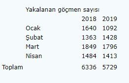 Ege Denizi’nde 3,5 ayda 10 bin düzensiz göçmen yakalandı