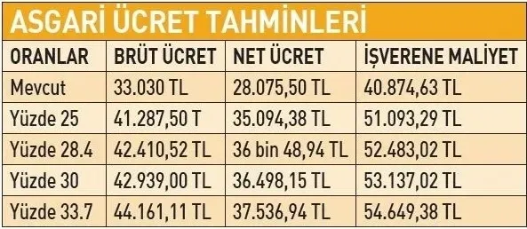 son-dakika-asgari-ucret-2027-zammi-yeni-yilda-asgari-ucret-zammi-ne-kadar-olacak-hesaplar-tek-tek-yapildi-iste-1792644170519.jpeg