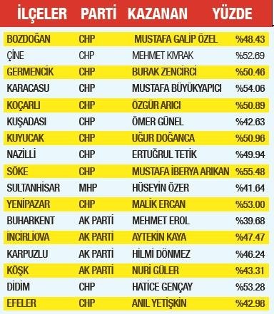 Aydın değişim istemedi