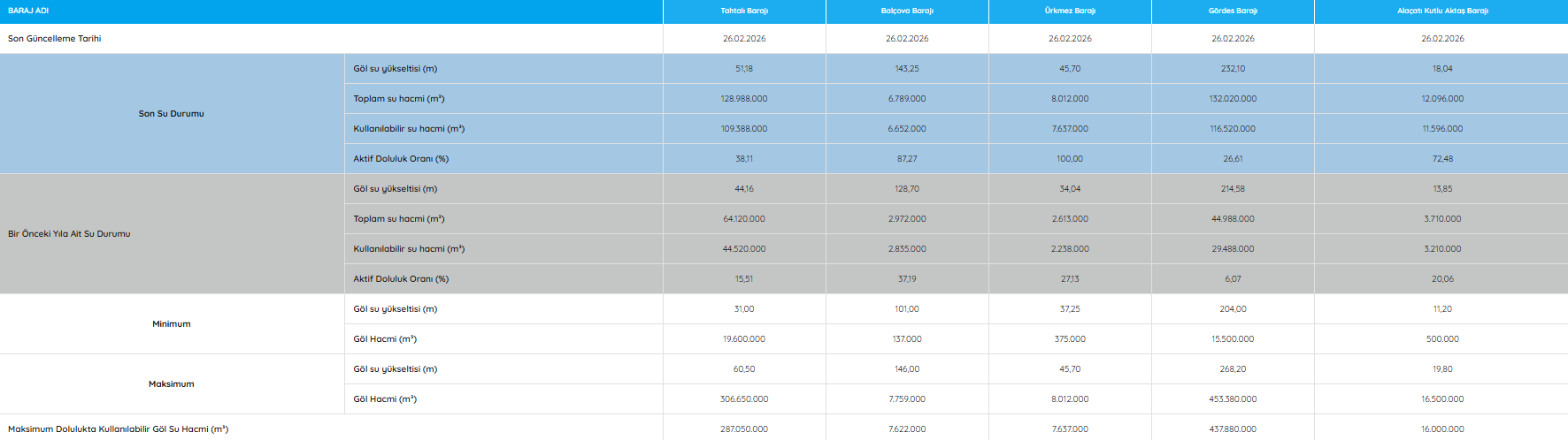 İZSU duyurdu! Tahtalı, Balçova, Ürkmez Barajları'nda son durum ne? | İZMİR BARAJLARI DOLULUK ORANI 26 ŞUBAT