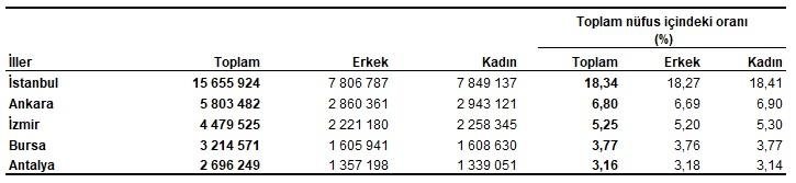 İzmir’in nüfusu ne kadar oldu? TÜİK verileri açıkladı