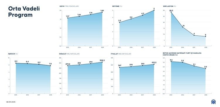 Cumhurbaşkanı Yardımcısı Yılmaz: Orta Vadeli Program sonunda enflasyonun tek haneye kalıcı inmesini hedefliyoruz