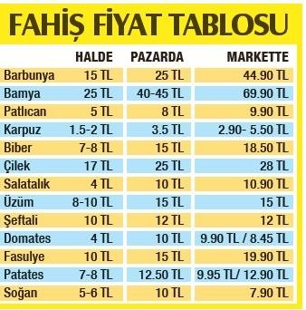 Sebze ve meyvede pazar-market vurgunu