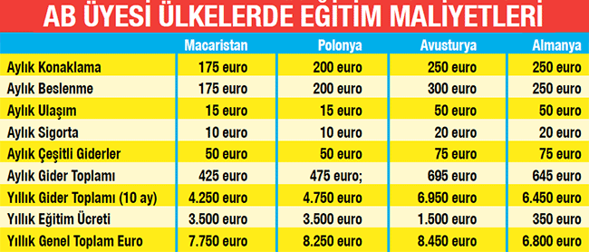 Yurt dışında eğitimin maliyeti ne kadar?