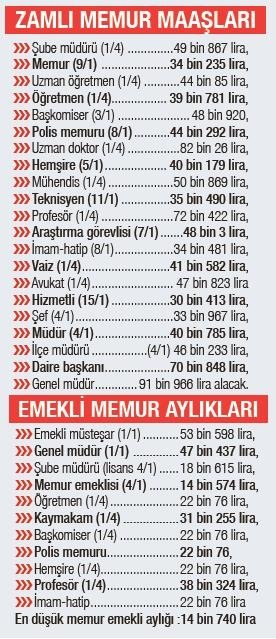 Memur zammı: Yüzde 49.25