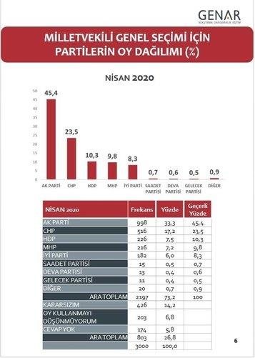 GENAR’ın son seçim anketi açıklandı! İşte partilerin son oy oranları