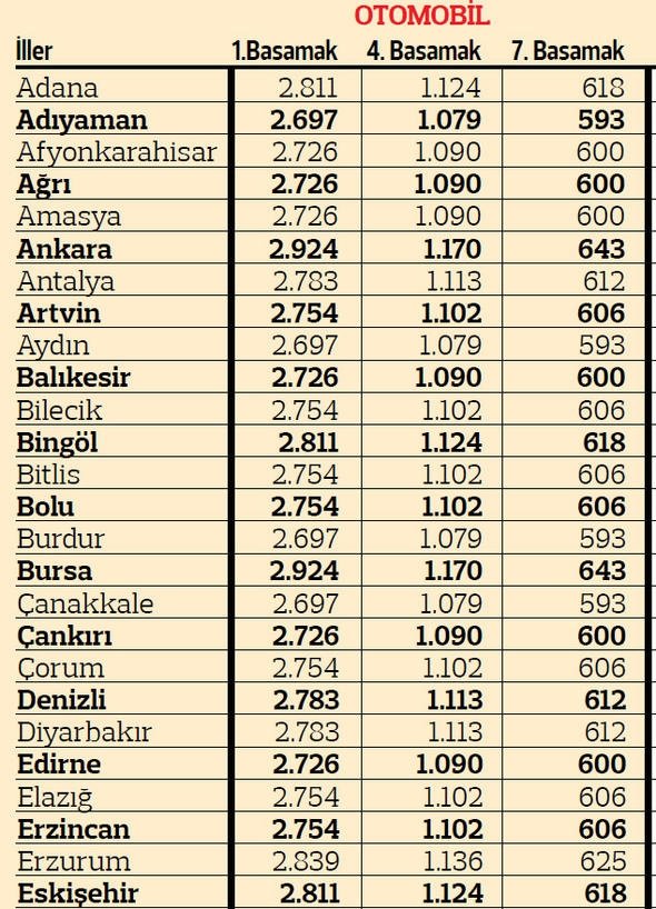 İzmir’de trafik sigortası ne kadar? İşte il il 2019 yılı trafik sigortası fiyatları