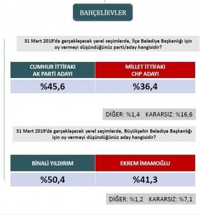 İstanbul’da ilçe ilçe yerel seçim anketi sonuçları
